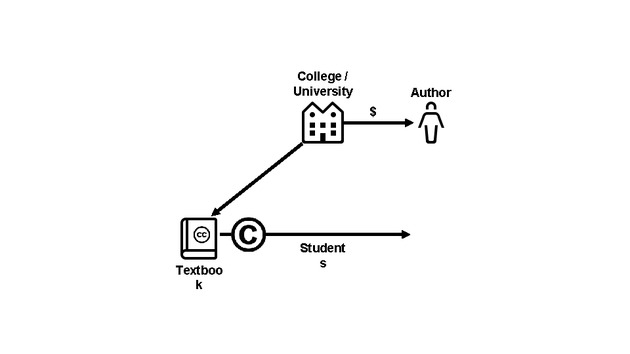 Open Textbook Network Summer Institute 2019 Slides - Tuesday - Page 133